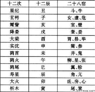 什么是中国阴历白羊座,“降娄”是中国阴历的白羊座