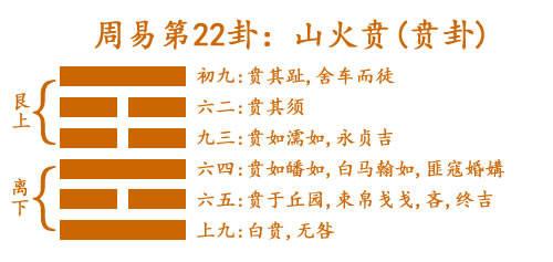 易经第二十二卦