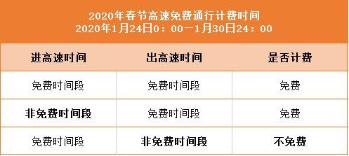 2020年春节总共放假几天?高速什么时候免费?