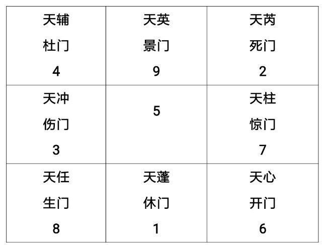 阴盘奇门遁甲排盘是什么?阴盘奇门遁甲排盘详解