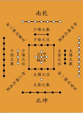 阴阳八卦图详解