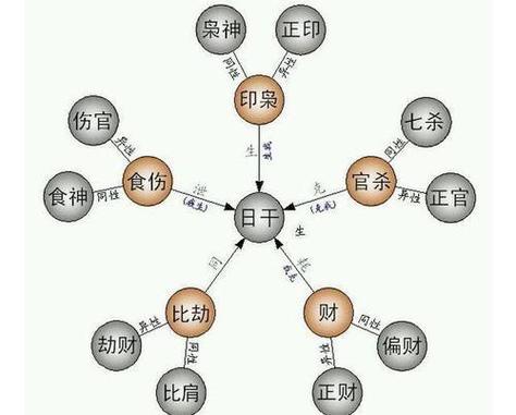 食神与坐支的关系一览表