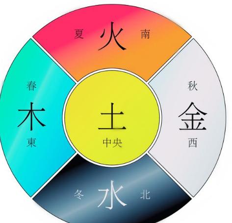 东南西北五行属什么
