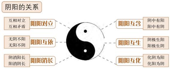 阴阳学说:风水与阴阳之间的关系