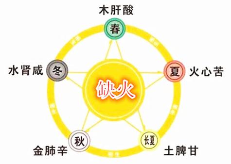 五行缺火如何增加财运