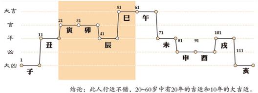 八字怎样排大运流年,该怎么看?