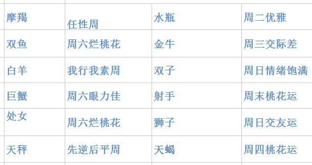星座天气属性