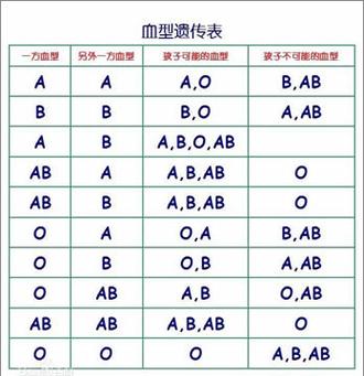 看血型能知道亲子鉴定