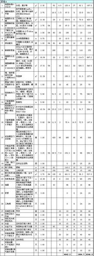 房屋装修全包清单