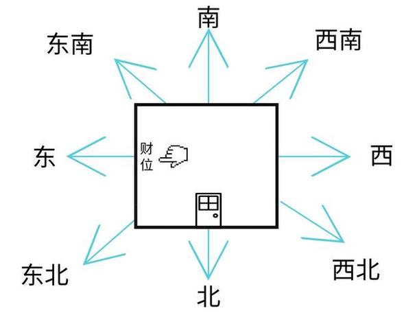 商铺财位怎么找