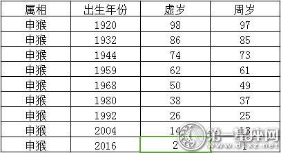 生肖猴最倒霉的年龄