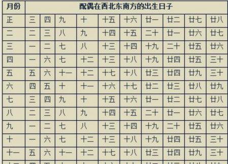 八字解说:八字看配偶年龄