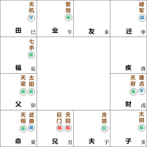 武曲化忌会天相在寅坐命宫