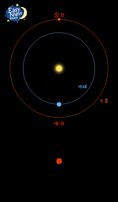 9月2日火星合日来临