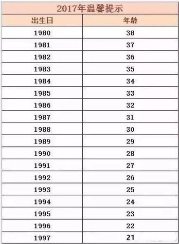 1980年出生的人今年多少岁了