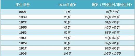 起运是周岁还是虚岁