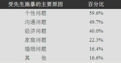 夫妻宫看你是不是家暴的受害者