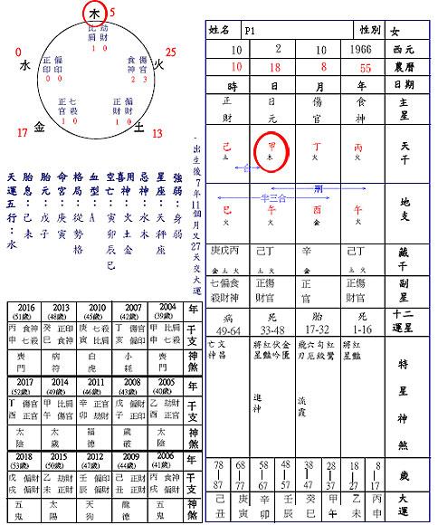 元亨利贞八字免费排盘 免费四柱八字排盘详解