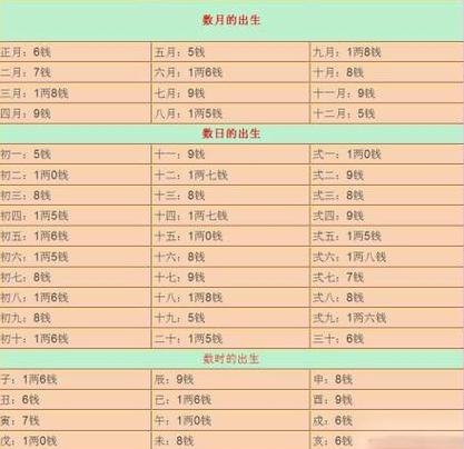 命格重量查询表格,命格的计算方法介绍