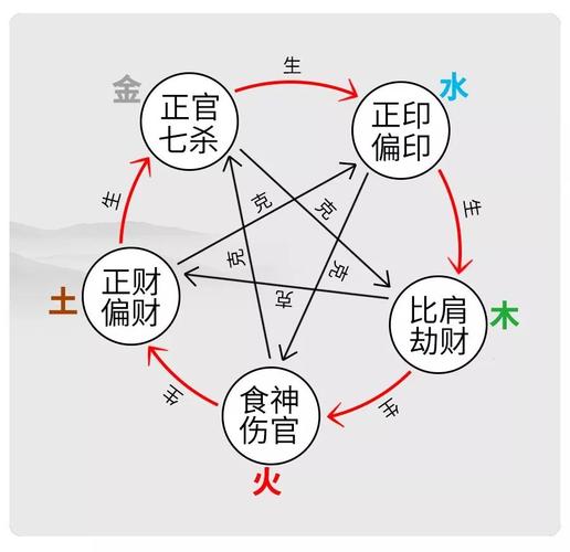 偏财对其它十神的克制作用