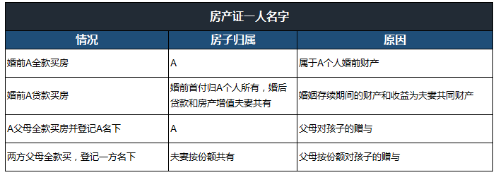 房产名字与产权的关系