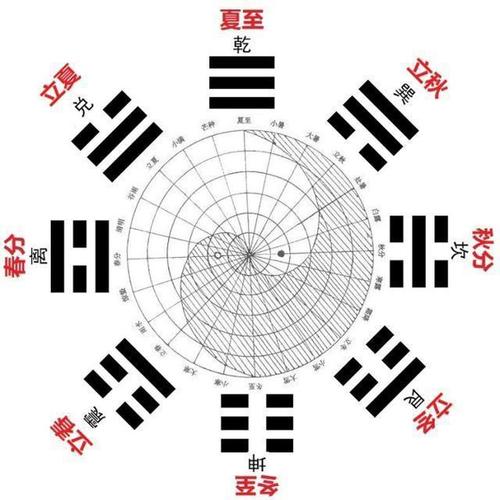 先天八卦表示时间