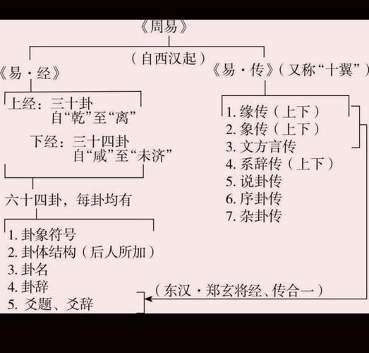 《周易》经传结构古代散文的体制