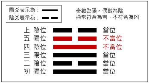什么是当位卦,如何理解中正当位?
