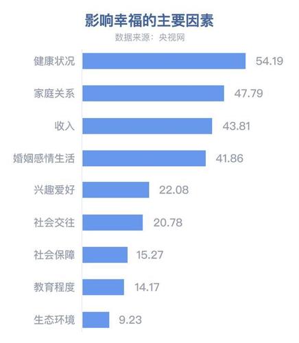 测试幸福指数 什么导致你幸福感降低?