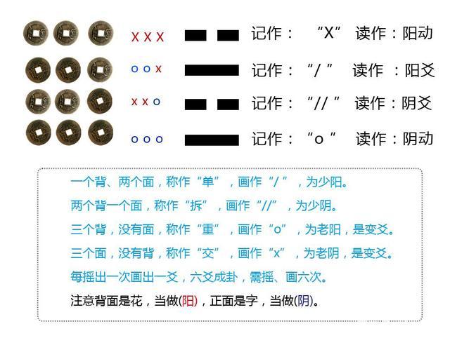 六爻及其起卦方法问答