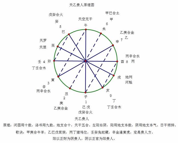 天乙贵人能解阴阳差错吗