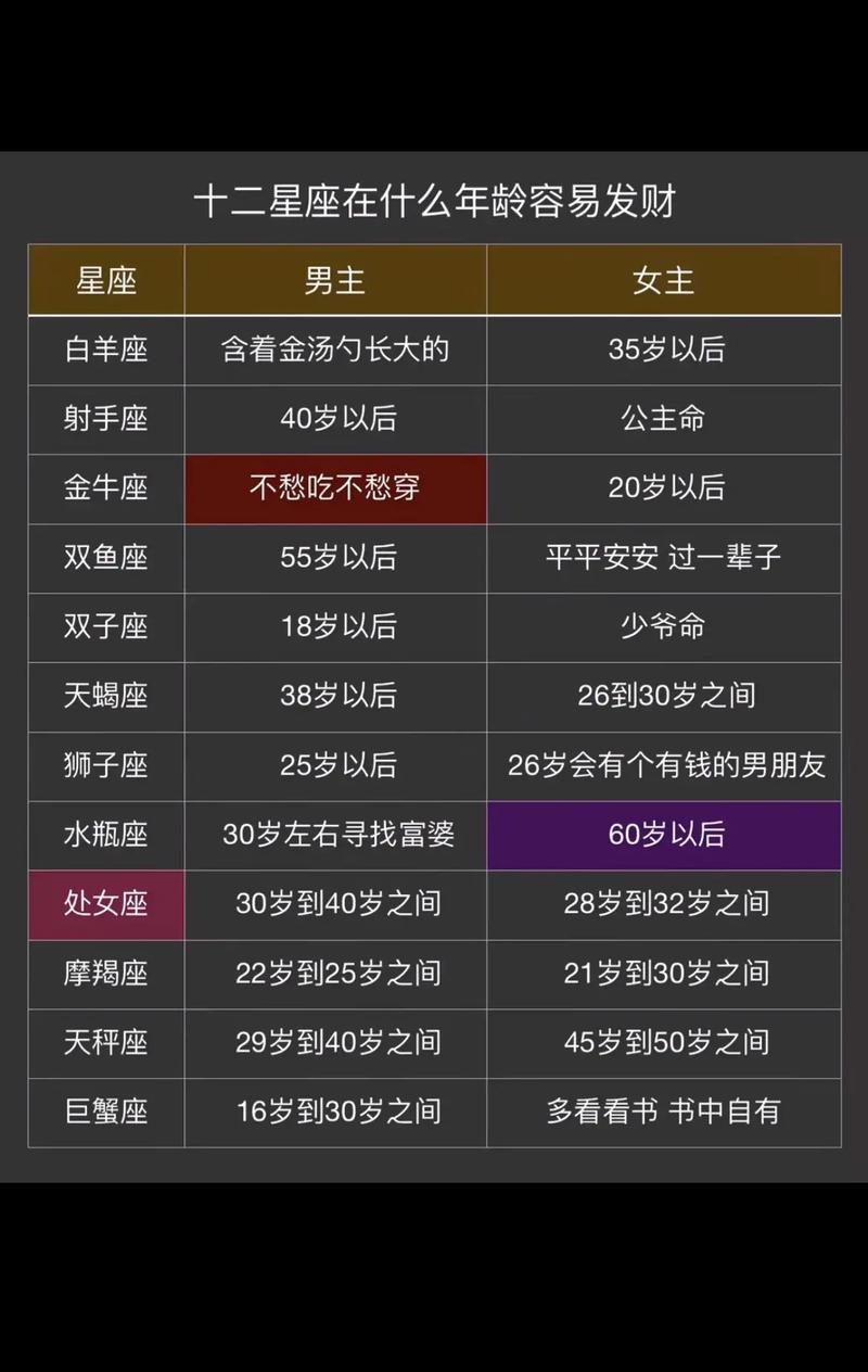 年龄星座配对测试