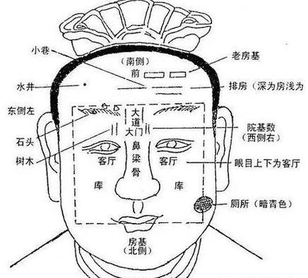 面相如何看家居安稳