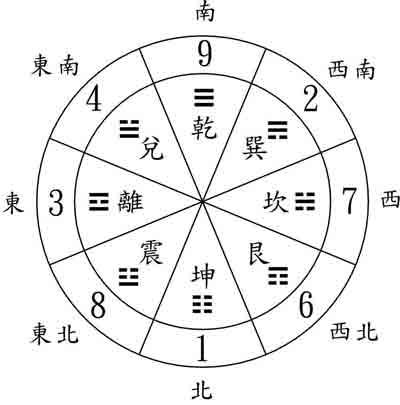 洛书与先天八卦