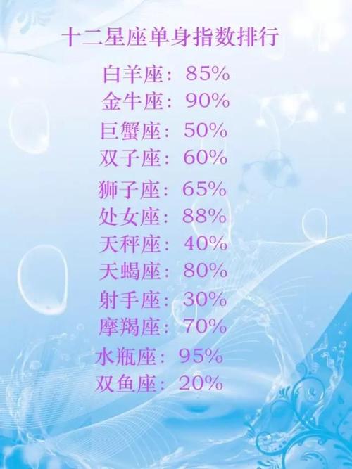 12星座单身指数排行!摩羯座80%,天蝎座连上帝都嫉妒