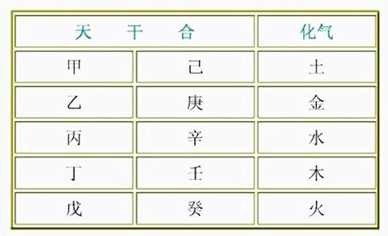 十天干化合是什么?十天干化合口诀
