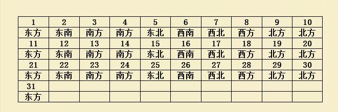 2020年打牌财运方位