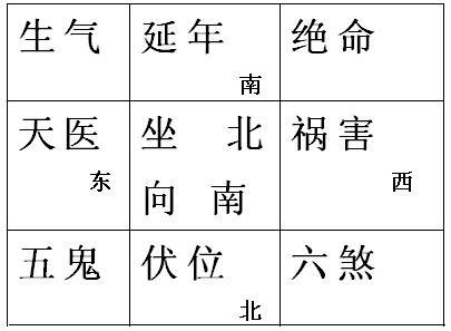 2020年家中的吉凶方位在哪里