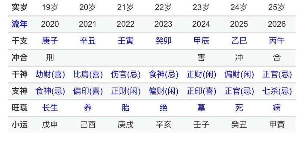 一生运气旺盛的八字命理有哪些?