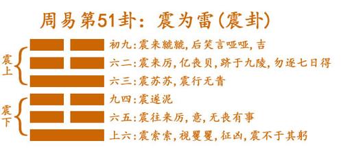 第五十一卦 震 震为雷 震上震下