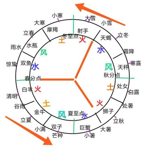 风象土象水象火象星座
