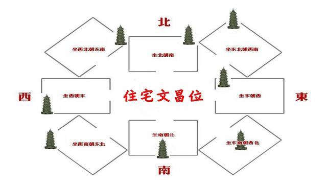 九大文昌位详解
