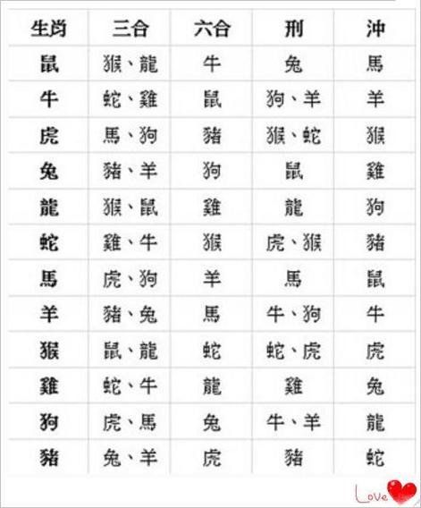 生肖鼠属相婚配表大全,恋爱中的男女很受用