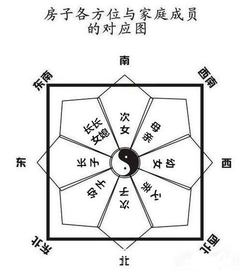 家里哪个方位代表女主人健康