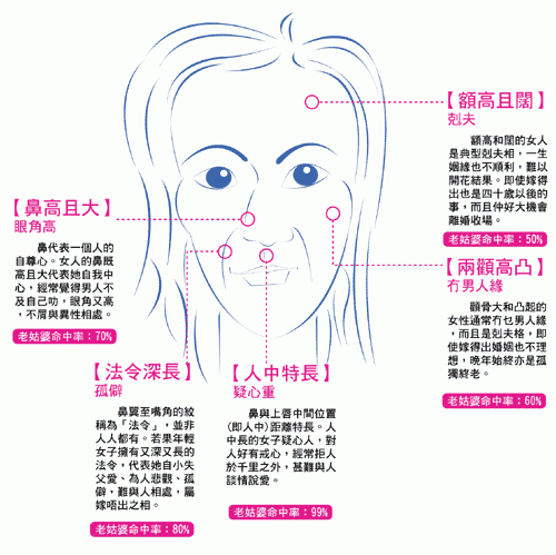 面相看看谁会是老姑婆?
