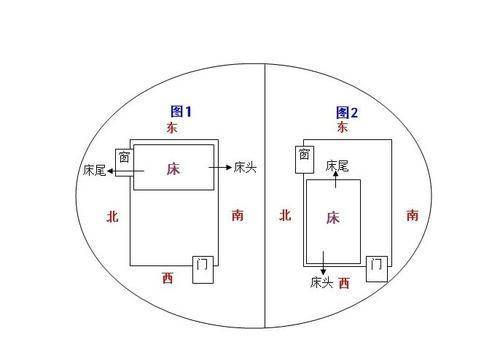 睡觉头朝哪个方向好