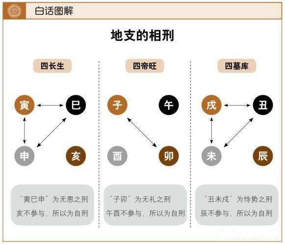 何为八字中的地支三刑