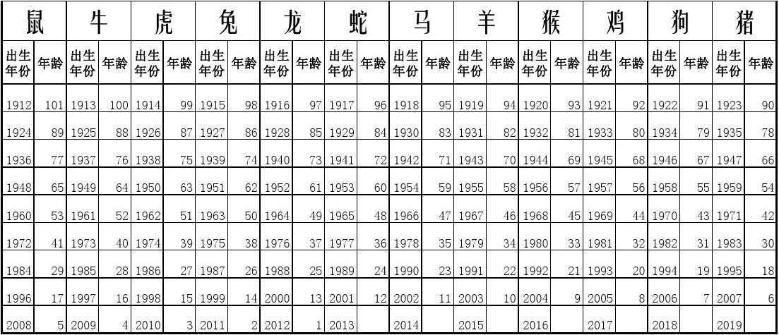 年龄与生肖-2016年18岁属什么生肖