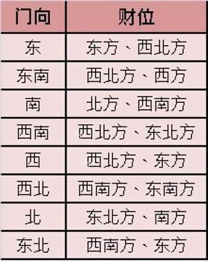 蛇年须注意的四大财位