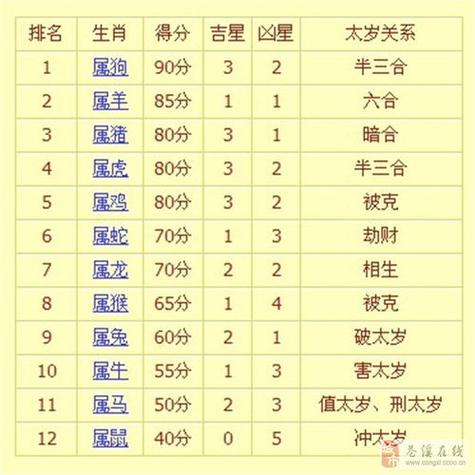 十二生肖排序:财运官运